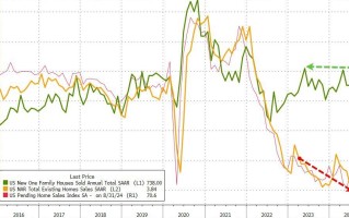 美国楼市领先指标新屋销售创一年多新高，库存创2008年来比较高
，房价同比未变