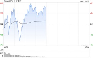 午评：指数早盘探底回升 稀土永磁概念大涨