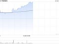 侨雄世界
午后涨超21% 本月内累计涨幅已超11倍