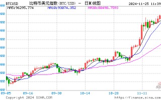 特朗普提名的商务部长也是加密粉 据称将推动比特币借贷项目