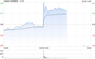 百度集团-SW午后急速拉升 股价现涨超4%