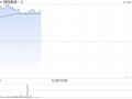 携程集团-S绩后涨超4% 三季度归母净利润同比增加46.59%