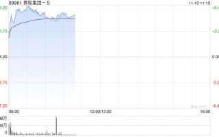 携程集团-S绩后涨超4% 三季度归母净利润同比增加46.59%