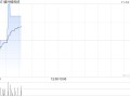 细叶榕科技拟折让约11.76%配售比较多
1.35亿股 净筹约8030万港元