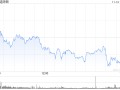 收盘：鲍威尔暗示12月不降息 美股收跌道指跌200点