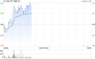 中广核矿业现涨逾3% 机构指其将受惠于铀价上升的长期趋势