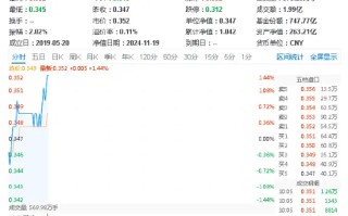 医疗板块活跃，泰格医药飙升逾6%！医疗ETF（512170）拉涨超1%！机构：行业或将进入经营效率改善的新周期