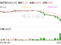 海航控股：上海方大拟增持公司股份不低于6000万元，不超过1.19亿元