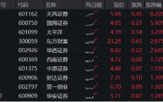 “旗手”继续活跃！天风证券触板刷新前高，券商ETF（512000）涨逾1%，稳了？