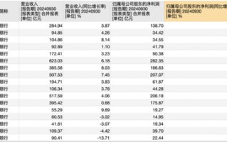 17家A股城商行三季报PK赛：谁家业绩最亮眼 谁家又需加油干？