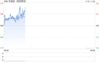 金价高位“瀑布式”下跌！分析师：很正常，聚焦非农报告，仍偏向看涨