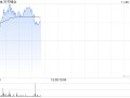 锂业股早盘上扬 天齐锂业涨逾5%赣锋锂业涨超3%