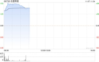 合富辉煌暴涨超61% 碧桂园服务拟继续收购公司股份