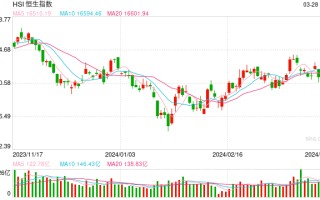 快讯：港股三大指数齐涨 科网股领涨大市 黄金股、石油股走强