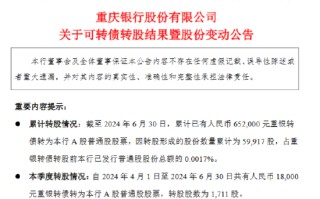 重庆银行：截至6月末累计已有65.2万元重银转债转为该行A股普通股**