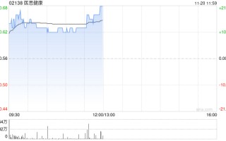 医思健康现涨逾13% 预计中期纯利同比增长不少于60%