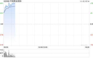 中国黄金世界
绩后涨超8% 第三季度净利2790万美元