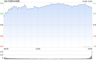 收盘：美股收高科技股领涨 标普指数录得11月来最大单周涨幅