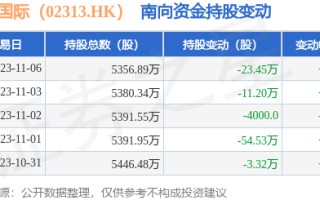 申洲世界
（02313.HK）：11月6日南向资金减持23.45万股