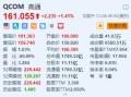 高通涨超1.4% 消息称高通寻求收购英特尔的兴趣已降温