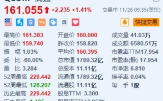 高通涨超1.4% 消息称高通寻求收购英特尔的兴趣已降温