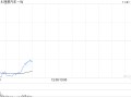 中金：维持理想汽车-W“跑赢行业”评级 目标价上调至128港元