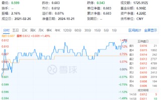 化工板块震荡攀升，化工ETF（516020）收涨1.49%，标的指数8成成份股收红！