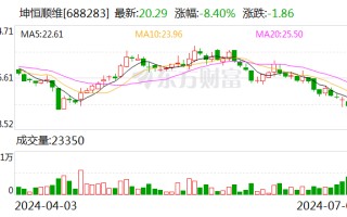 坤恒顺维：控股股东提议以1500万元至3000万元回购公司股份