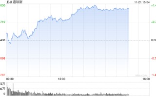 早盘：道指与标普指数涨幅收窄 纳指转跌