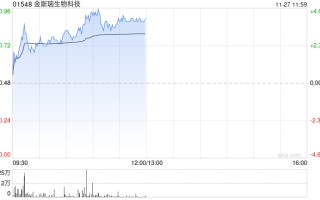 CRO概念股早盘回暖 金斯瑞生物科技涨逾4%泰格医药涨超3%