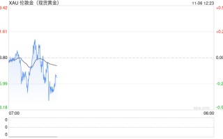 美国大选实时进展：最新结果激励"特朗普交易"，美元暴涨创近四个月新高，金价小幅承压