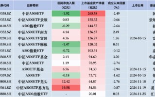 用时四日！银华A500ETF（159339）最新规模已被华夏A500ETF赶超！银华A500ETF昨日遭净赎回0.18亿元