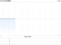 东方企控集团将于12月27日派发中期股息每股0.01港元