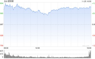 尾盘：道指涨逾400点 纳指上涨0.21%