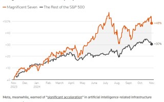 科技巨头疯狂砸钱搞AI，投资者慌了：回报呢？