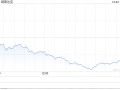 尾盘：褐皮书报告后美股跌幅扩大 纳指下跌1.8%