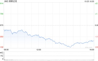 尾盘：褐皮书报告后美股跌幅扩大 纳指下跌1.8%