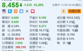 AMC院线跌16.2% 拟发行至多3.5亿美元A类股