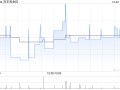 资本界金控拟溢价约7.73%配股 比较高
净筹约3980万港元