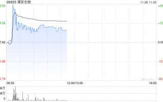 博安生物早盘涨超9% 生物类似药上市品种不断累积及放量