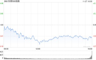 收盘：感恩节前美股收跌 标普指数止步七连涨