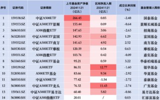 走势不利？泰康中证A500ETF（560510）昨日遭净赎回1.54亿元，同类产品唯一资金净流出