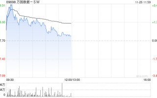 交银世界
：维持万国数据-SW“买入”评级 目标价至22.88港元