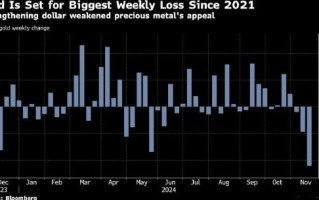 连续五天下跌，金价势创三年多来最大单周跌幅