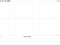 正大企业世界
发布前三季度业绩 股东应占溢利426.2万美元同比增加98.42%