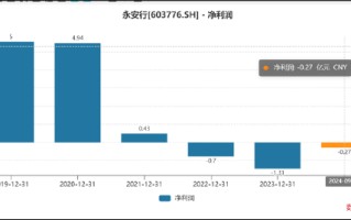 永安行重组联适技术“乌鸦难变凤凰”？跨界氢能源故事是否“烂尾”