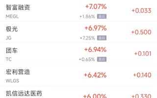 周四热门中概股涨跌不一 WSP控股涨10.6%，小鹏跌6.2%