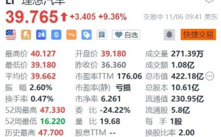 美股异动 | 理想汽车涨超9% 机构指其年底或有望冲刺4.5万的月销量