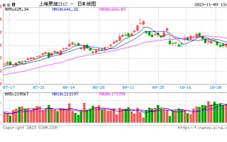 午评：焦煤涨超2%，纸浆、SC原油跌超3%