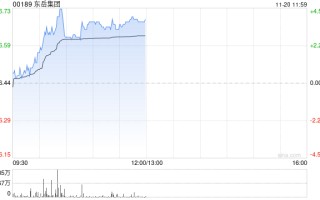 东岳集团早盘涨逾4% 易方达持仓比例上升至6.13%